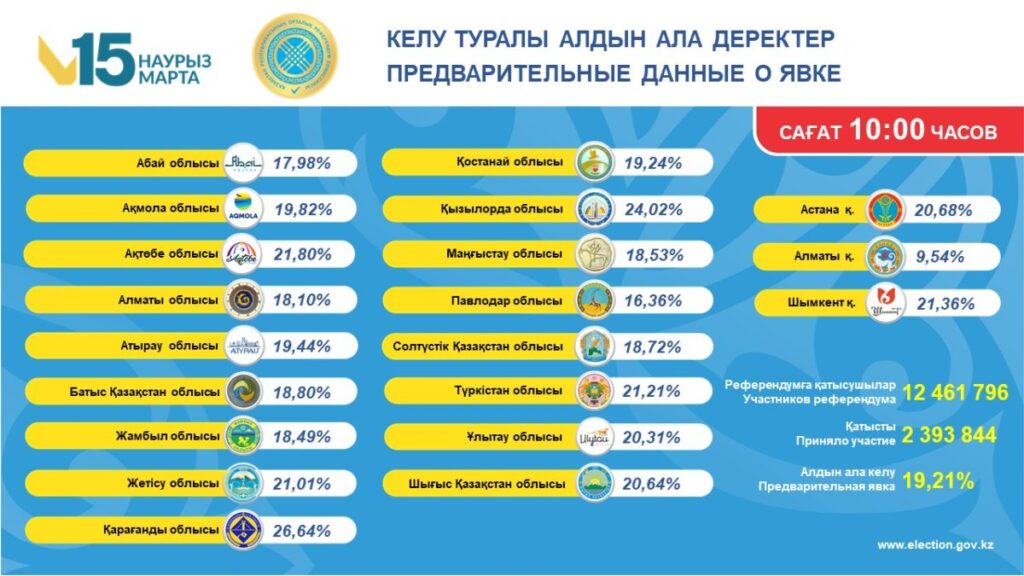 Референдумда қазақстандықтардың 19,21%-ы дауыс берді
