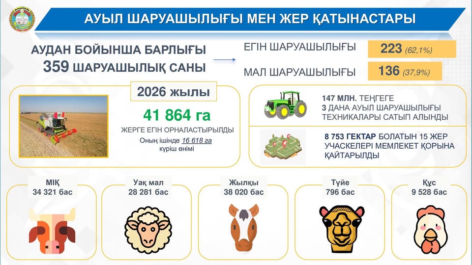 АУЫЛ ШАРУАШЫЛЫҒЫ САЛАСЫ – ӨҢІР ЭКОНОМИКАСЫНЫҢ НЕГІЗГІ САЛАЛАРЫНЫҢ БІРІ