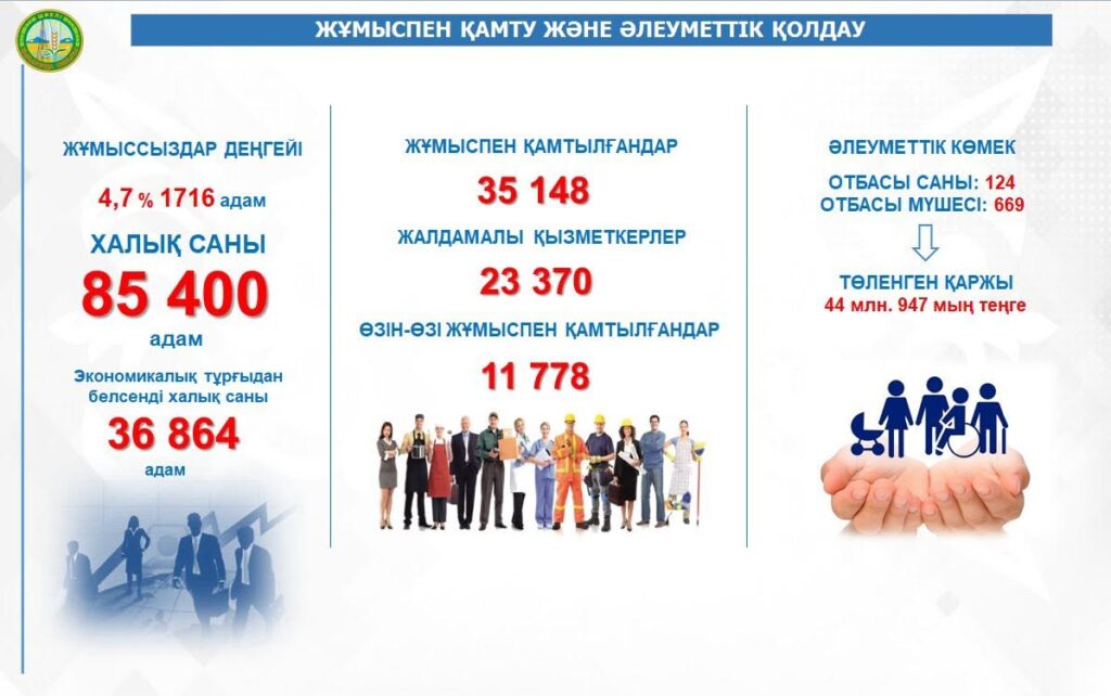 ЖҰМЫСПЕН ҚАМТУ ЖӘНЕ ӘЛЕУМЕТТІК ҚОЛДАУ