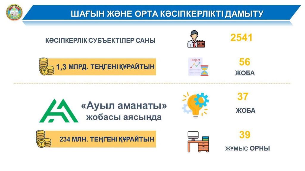 ШАҒЫН ЖӘНЕ ОРТА КӘСІПКЕРЛІКТІ ҚОЛДАУ ЖҰМЫСТАРЫ ЖАЛҒАСУДА