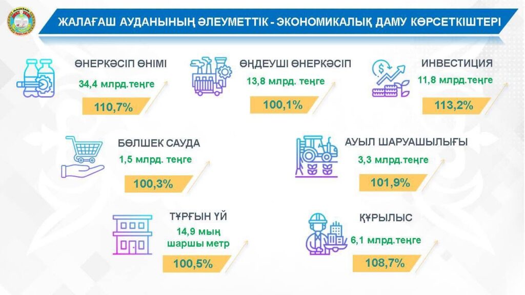 АЛҒАШҚЫ ЖАРТЫЖЫЛДЫҚТА ӘЛЕУМЕТТІК-ЭКОНОМИКАЛЫҚ ДАМУ КӨРСЕТКІШТЕРІ ОҢ НӘТИЖЕ КӨРСЕТТІ